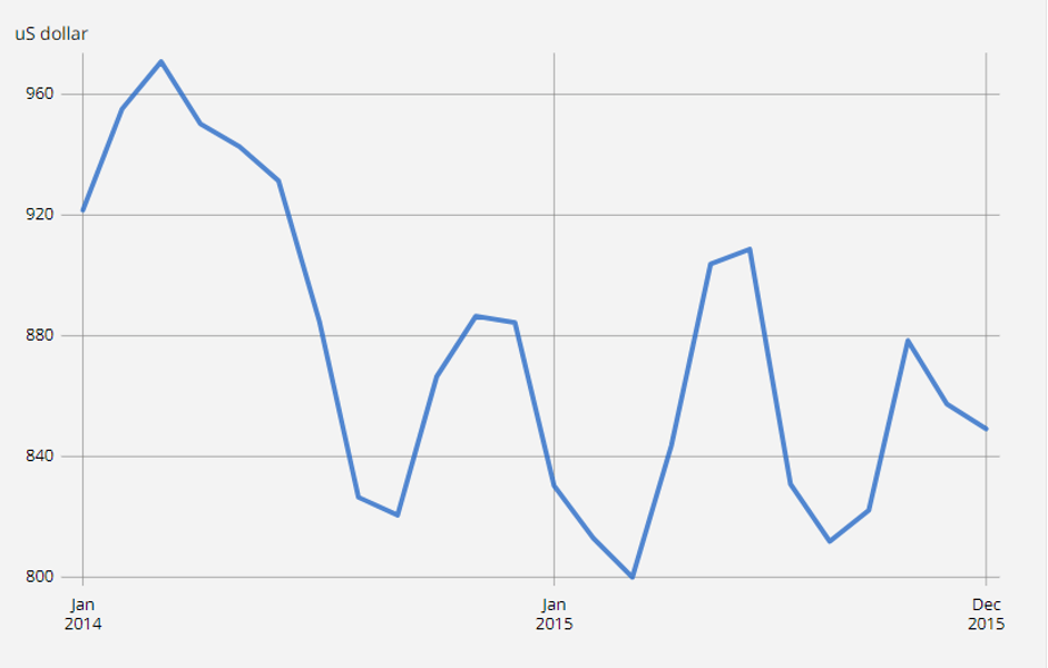 The dynamics of sunflower oil prices what it depends on in 20222023 — Impulse Commodity Trading